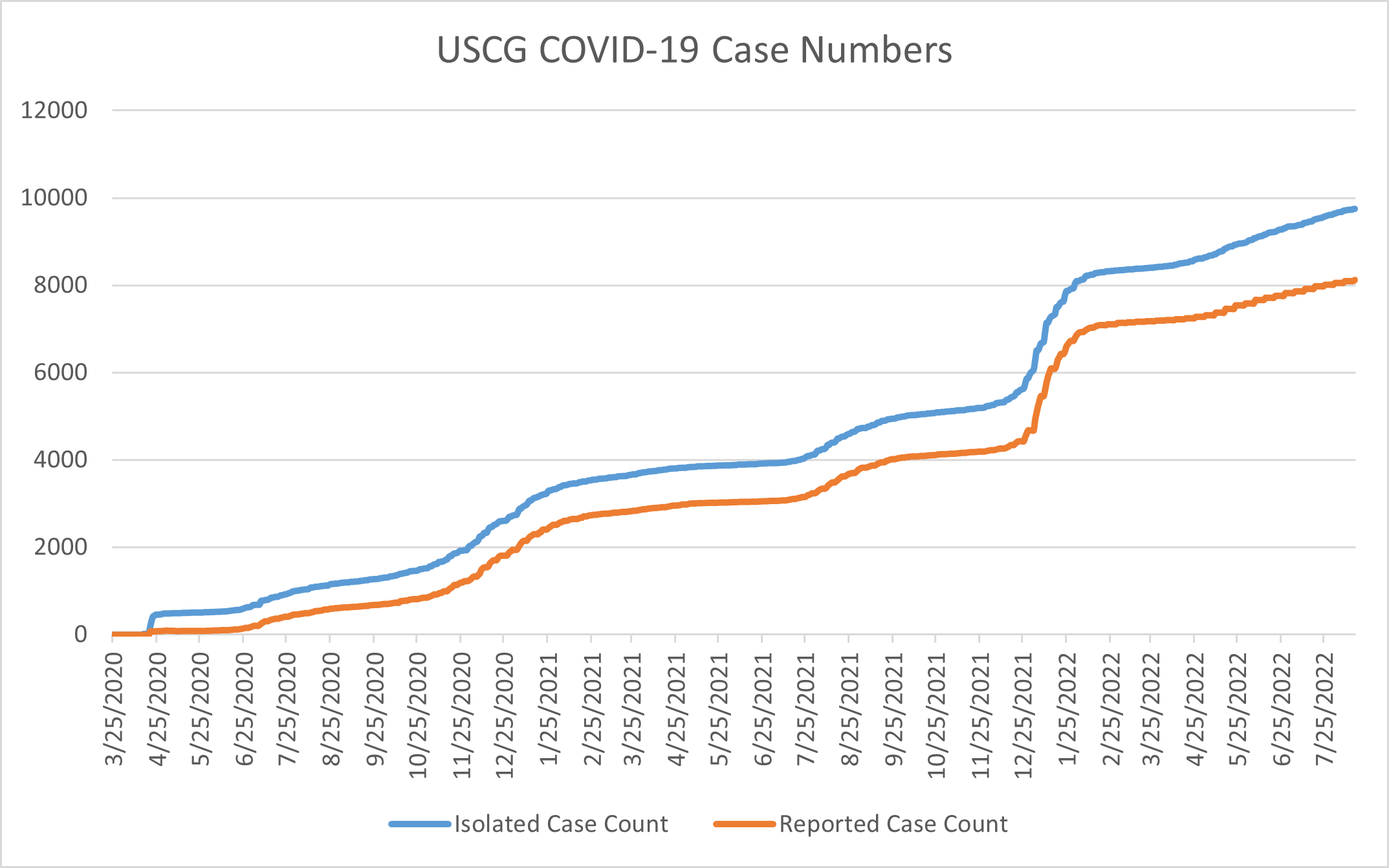 Isolated and reported cases over time.